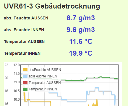 Monitoring Gebäudetrocknung