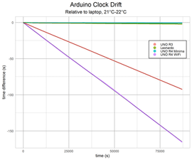 Arduino Comparison in Detail: UNO R3, Leonardo, UNO R4 Minima and UNO ...