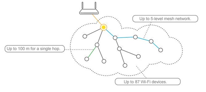 D-duino WiFi Mesh Test(ESP8266&Arduino)