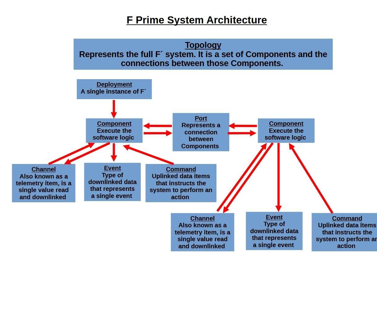Graphic of F Prime System Architecture (NASA JPL)