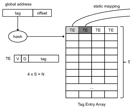 Design of a Simple Four-way Set Associative Cache Controller in VHDL