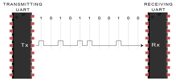 Design of UART in VHDL