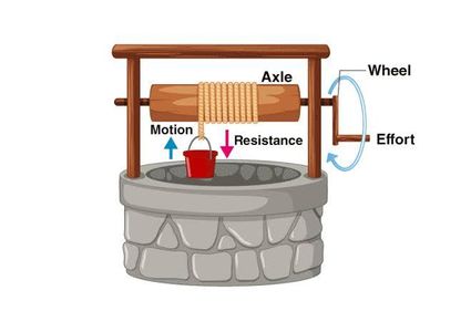 A Working Model of Well From Paper