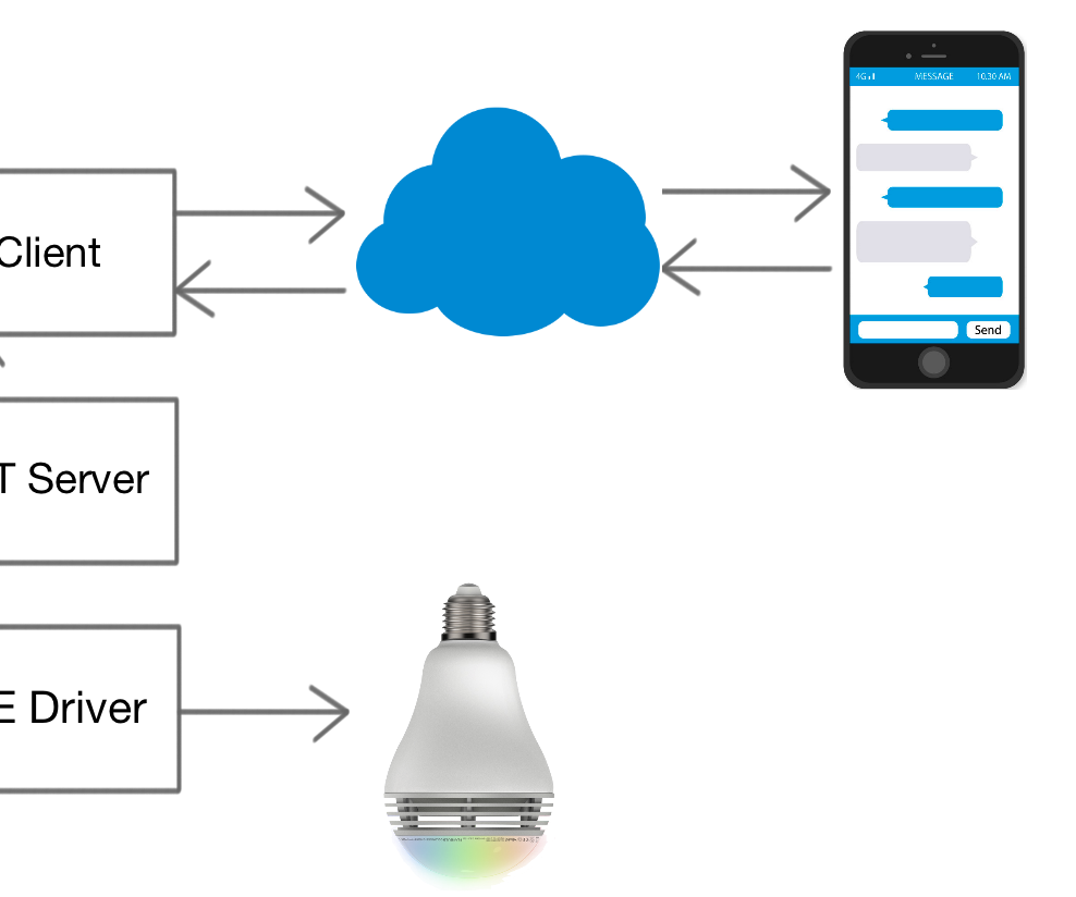TextPlayBulb : REST Enabled PlayBulb using Raspberry Pi 3, BLE and Telegram