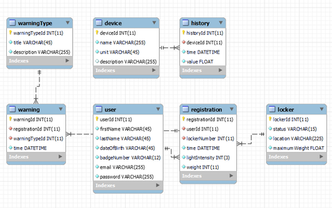 Databasestructure