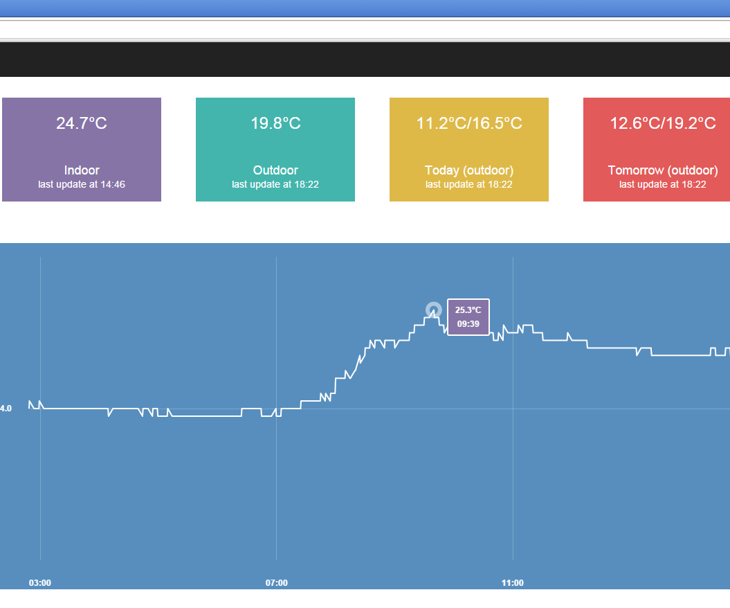 Connected Temperature