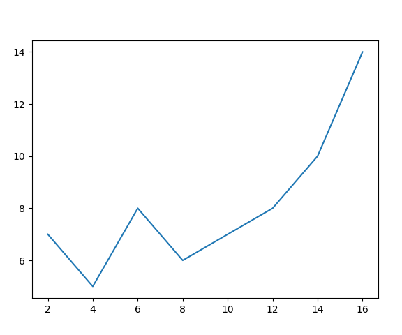 Python - Create Plot Line Chart Using Matplotlib