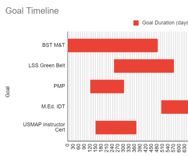 How to Make a Basic Gantt Chart in Google Sheets