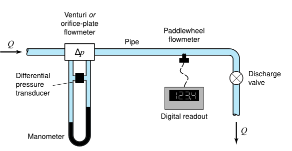 TAM 335 AB2 Lab 6: Water Engineer-in-training Guide to Calibrating Flowmeters