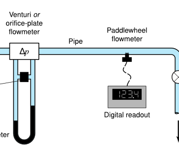 TAM 335 AB2 Lab 6: Water Engineer-in-training Guide to Calibrating Flowmeters