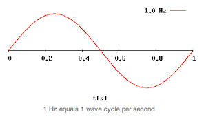 Understanding Pitch Versus Frequency