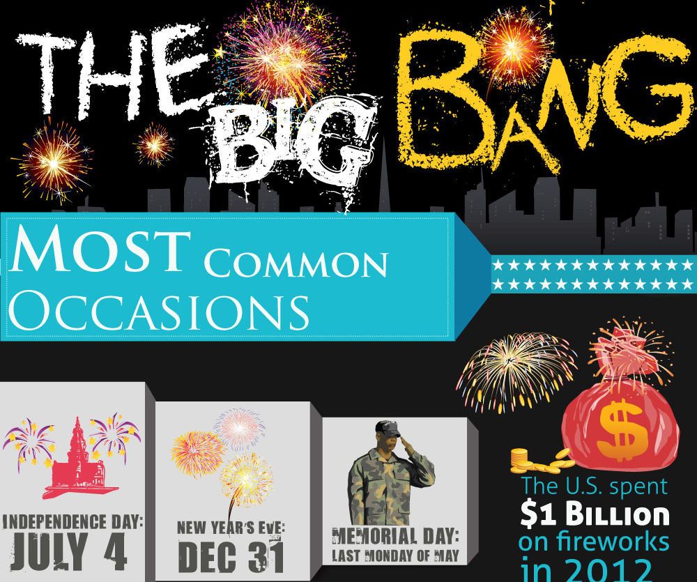 Famous Fireworks in the United States [Infographic]