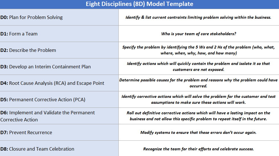 How to Set Up an 8D Project for Effective Problem Solving