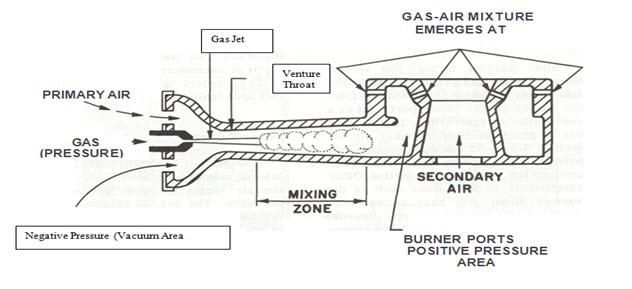Gas Burner Basics