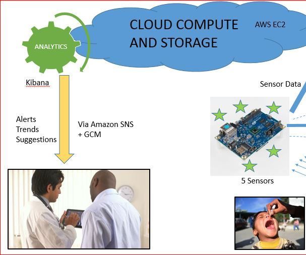 Mobile Vaccine Monitor (Intel IoT)