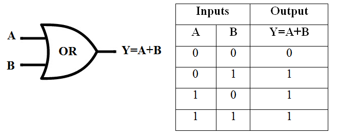BASIC GATES (OR, AND, NOT)