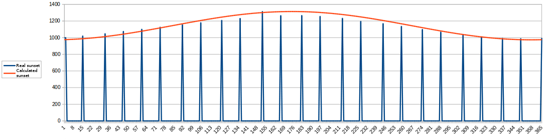 Calculating Sunset and Sunrise for a Microcontroller - Instructables