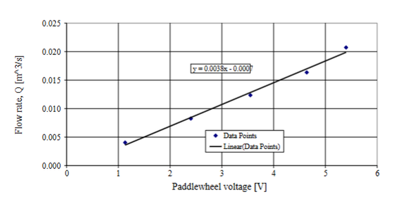 Evaluate Flow Meter Overall