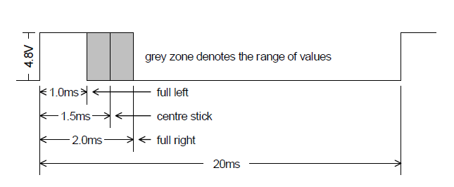The RC PWM Signal