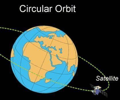 Calculate Satellite Orbital Time and Speed