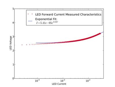 The Results - Blue LED