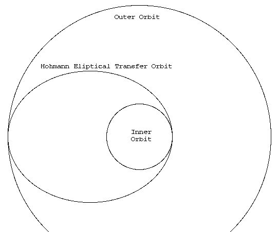 Calculating a Hohmann Transfer