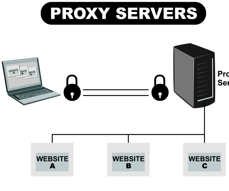 Why Do You Need an Anonymous Proxy Server?