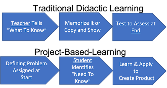 Using Arduino in Project Based Learning Projects : 12 Steps (with ...