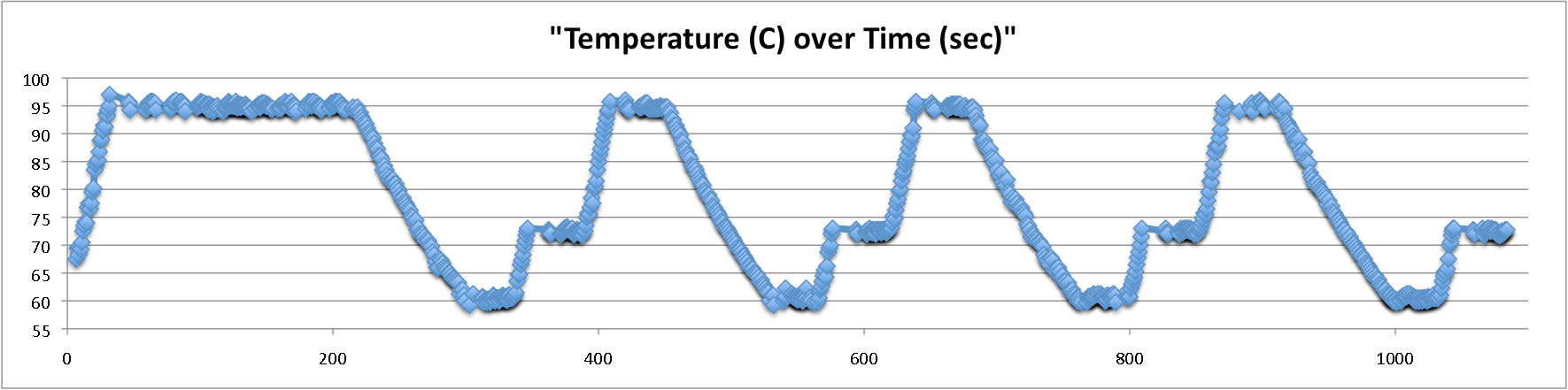 Arduino PCR (thermal Cycler) for Under $85 : 11 Steps (with Pictures ...