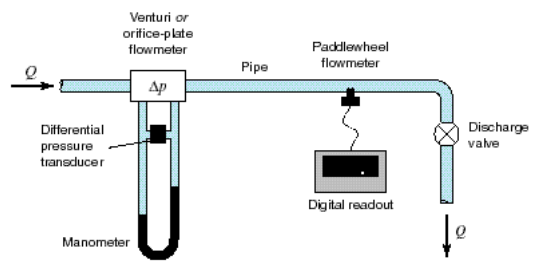 Introduction to Flowmeter Calibration