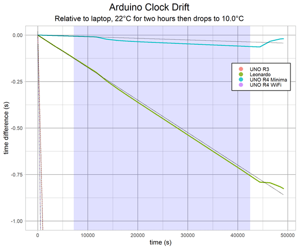 Arduino Comparison in Detail: UNO R3, Leonardo, UNO R4 Minima and UNO ...