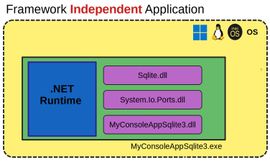 How to Create a Self Contained Dotnet Application or a Framework ...