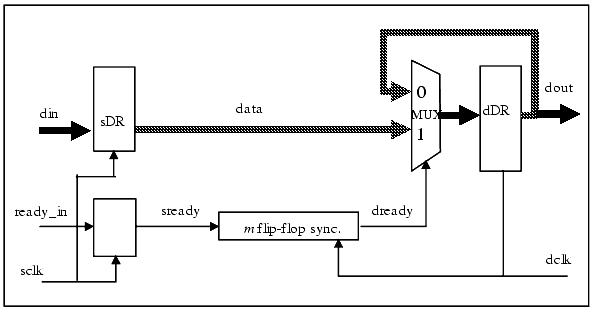 Synchronisers, Clock Domain Crossing, Clock Generators, Edge Detectors ...