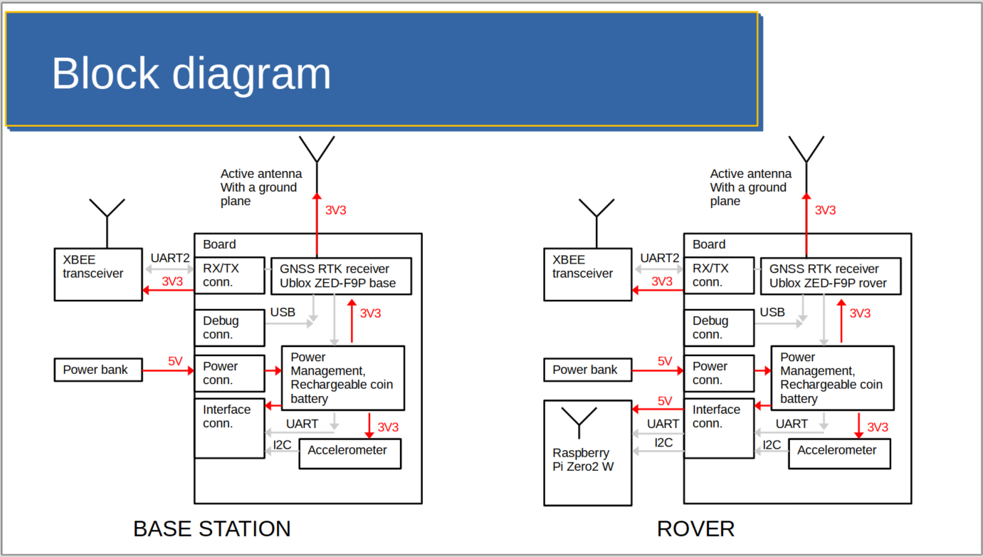Wireless GNSS RTK Rover and Base Set : 8 Steps (with Pictures ...