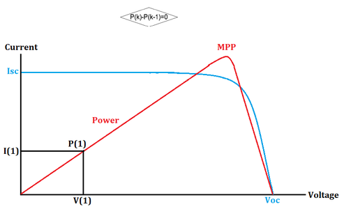 PERTURBATION & OBSERVATION METHOD