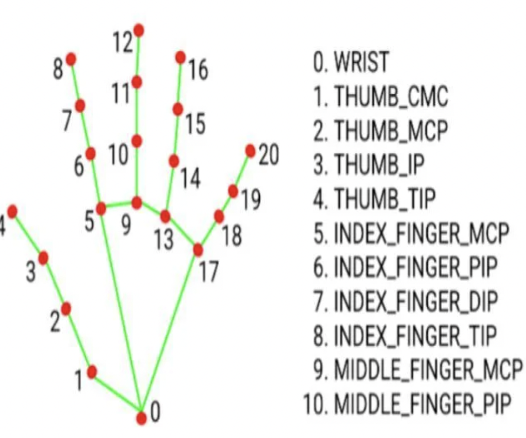AI Gesture Recognition Car With Computer Vision and Raspberry Pi: Part 1 in Building a Showcase