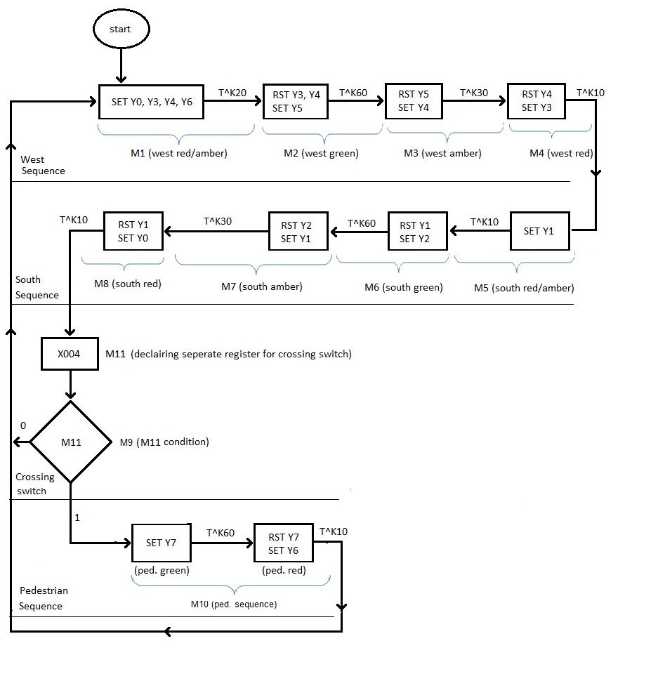 Traffic Signal Control Through PLC