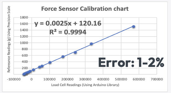 Design of Subsystem - Circuitry and Sensors