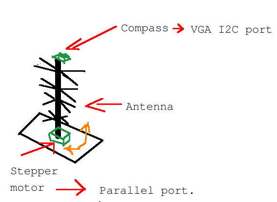 Computer Controlled OTA TV Antenna.