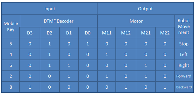 DTMF Controlled Robot Using Arduino : 5 Steps - Instructables
