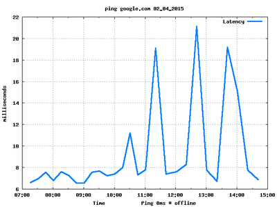 ISR : Internet Speed Report
