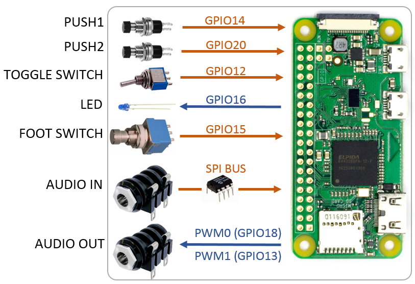 Raspberry pi guitar online effects