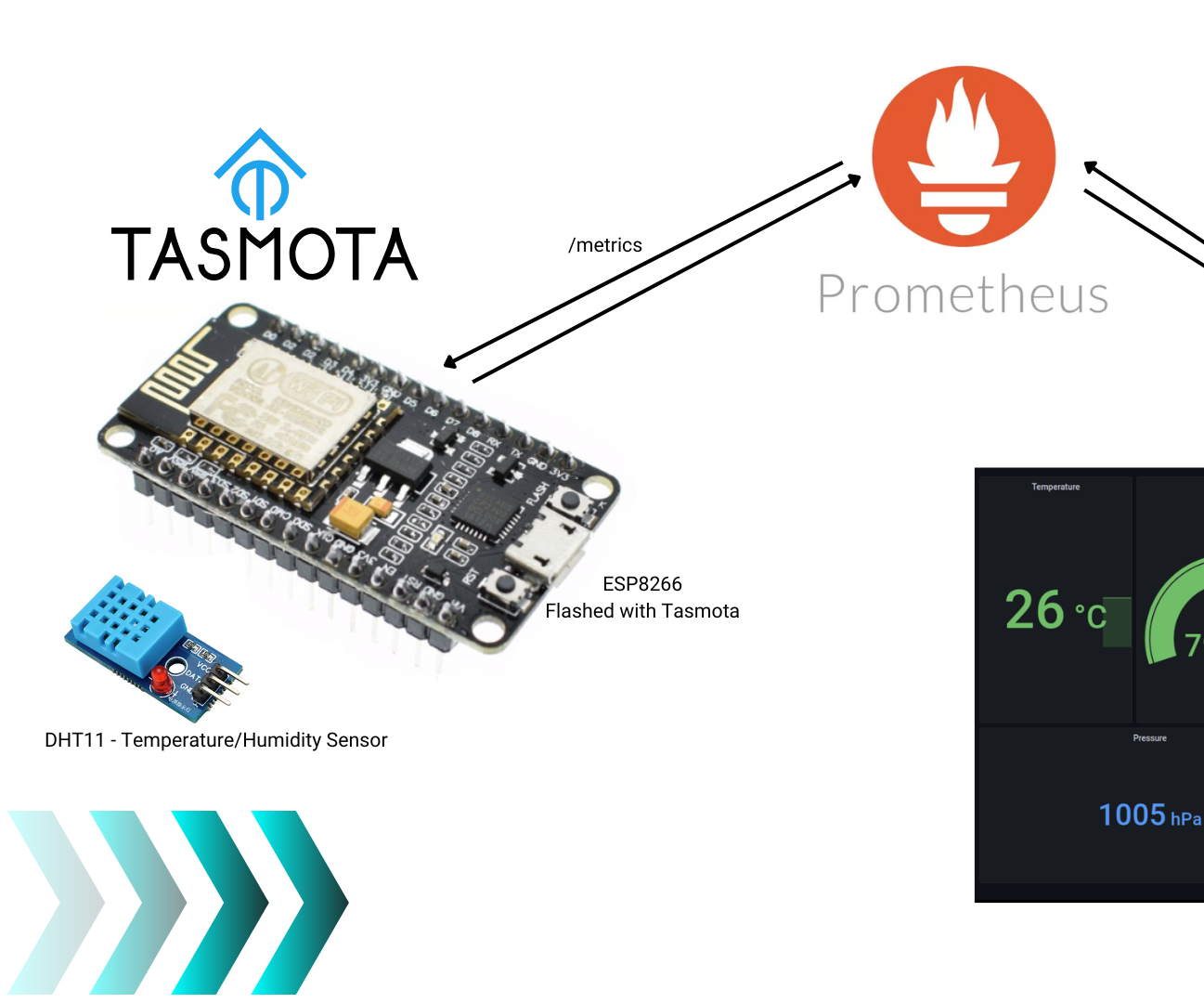 IOT Server With Prometheus and Grafana Monitoring a ESP8266 TASMOTA