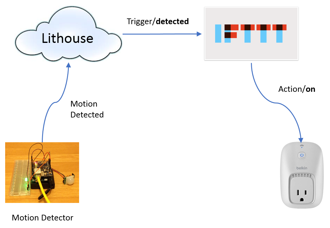 Triggering IFTTT From Arduino Using Lithouse
