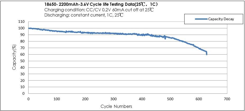 How to Prolong the Life of an 18650 Battery : 7 Steps - Instructables