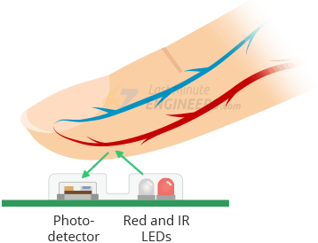 nguyên lý đo nhịp tim và oxigen