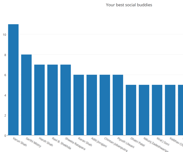 Analyse Your Facebook Data Using Plotly