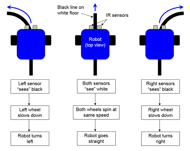 Arduino Autonomous Line Following Robot | MRU | BCIS : 4 Steps ...