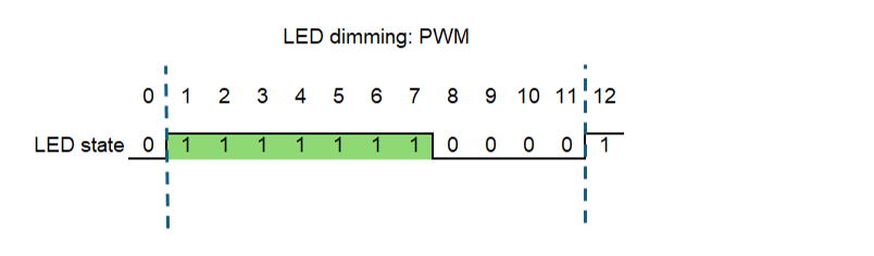 LED Dimming - PWM and When Not to Use It