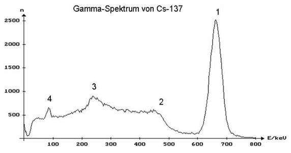Multi Channel Analyzer for Gamma Spectroscopy With Arduino & Theremino ...